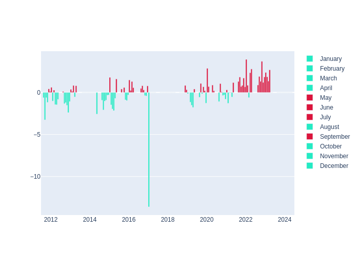 Temperature Monthly Average Offset at San Fernando