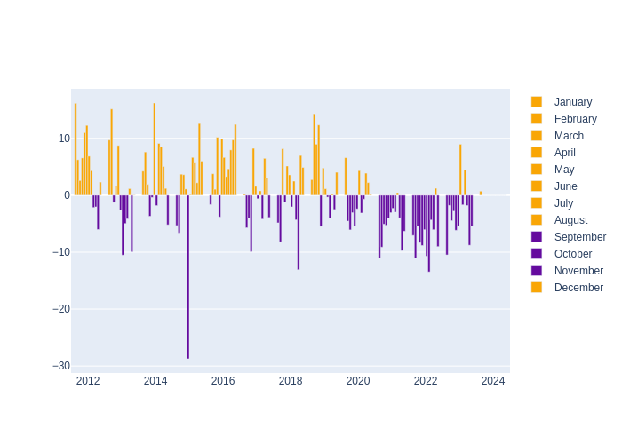 Humidity Monthly Average Offset at Shanghai