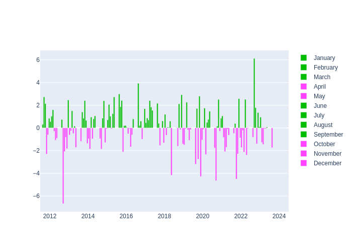 Pressure Monthly Average Offset at Shanghai