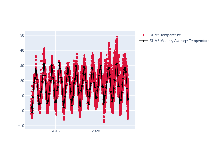 Temperature at Shanghai