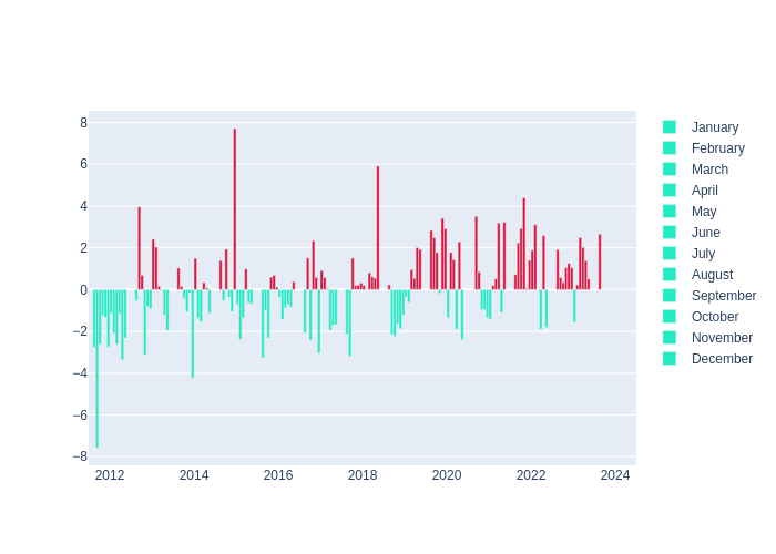 Temperature Monthly Average Offset at Shanghai