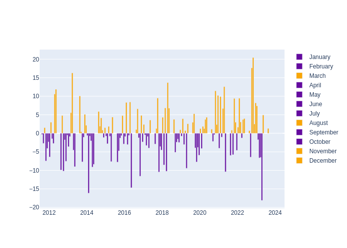 Humidity Monthly Average Offset at Simeiz