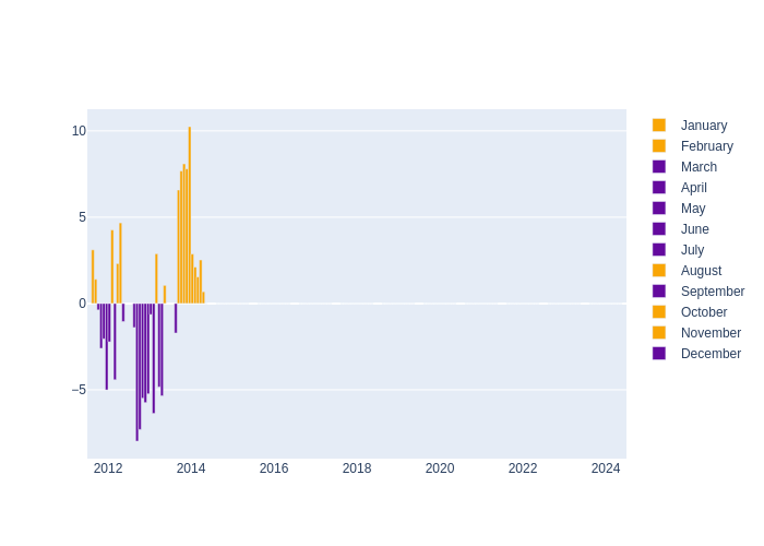 Humidity Monthly Average Offset at San Juan