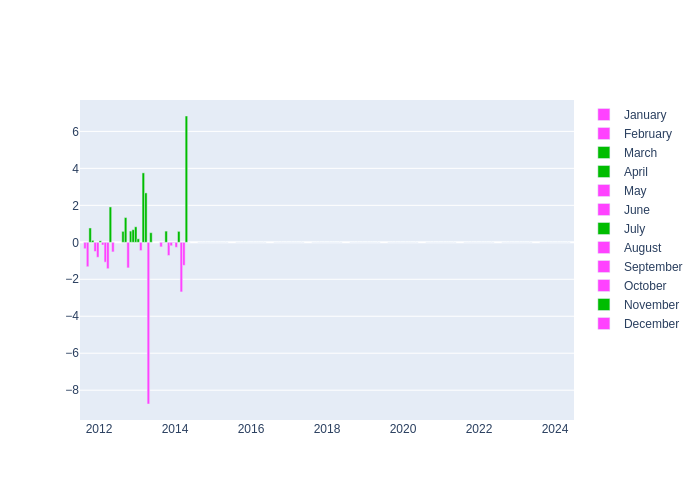 Pressure Monthly Average Offset at San Juan