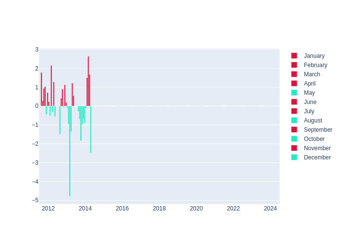 Temperature Monthly Average Offset at San Juan