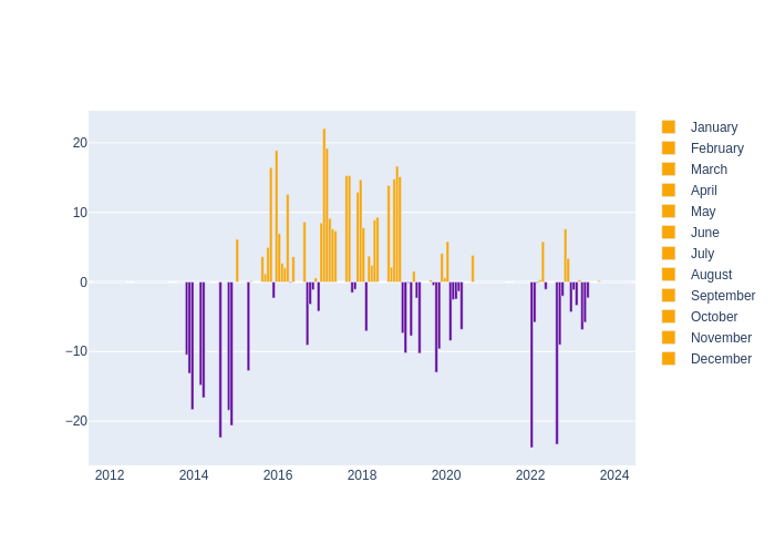 Humidity Monthly Average Offset at Wettzell