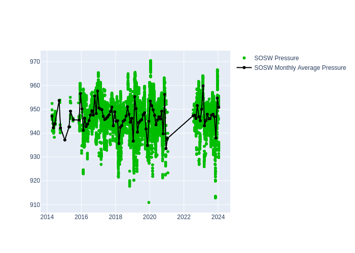 Pressure at Wettzell