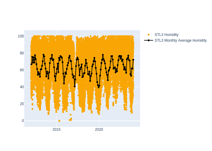 Humidity at Mount Stromlo