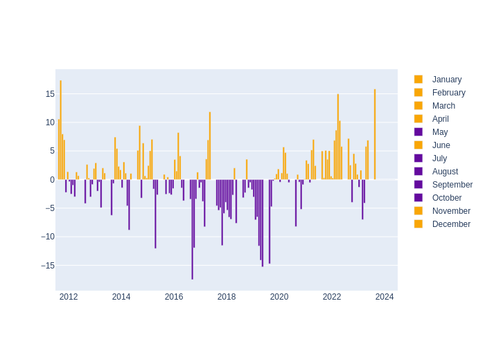 Humidity Monthly Average Offset at Mount Stromlo