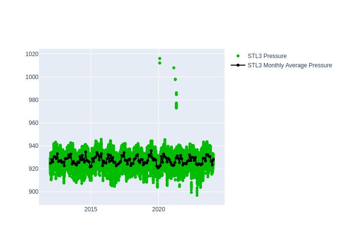 Pressure at Mount Stromlo