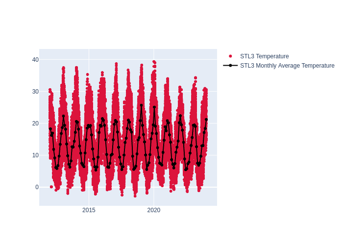 Temperature at Mount Stromlo