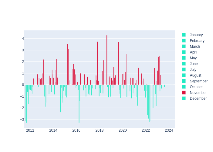 Temperature Monthly Average Offset at Mount Stromlo