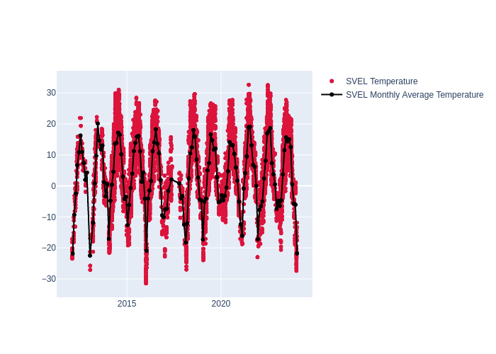 Temperature at Svetloe