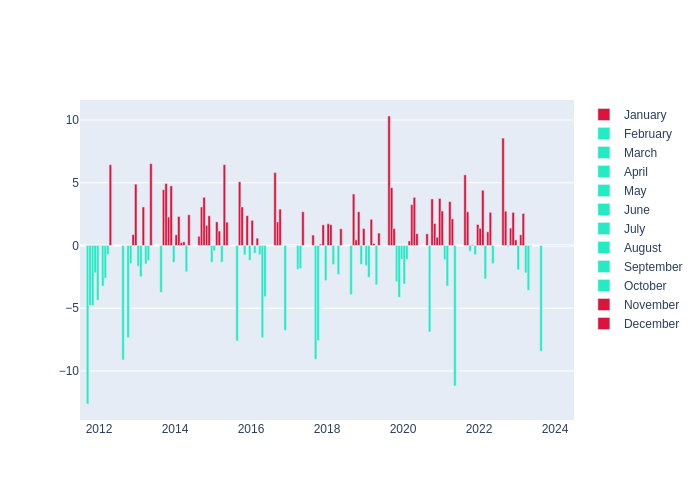 Temperature Monthly Average Offset at Svetloe