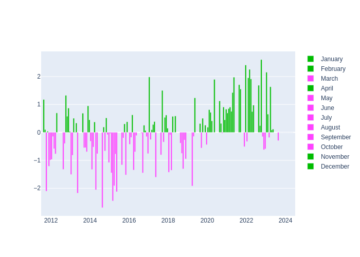 Pressure Monthly Average Offset at Tahiti