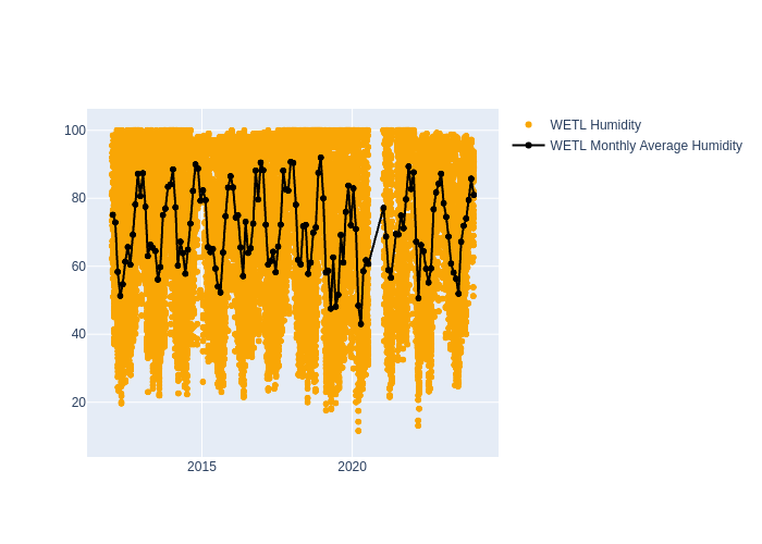 Humidity at Wettzell