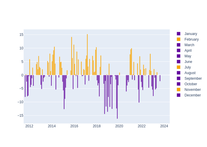 Humidity Monthly Average Offset at Wettzell