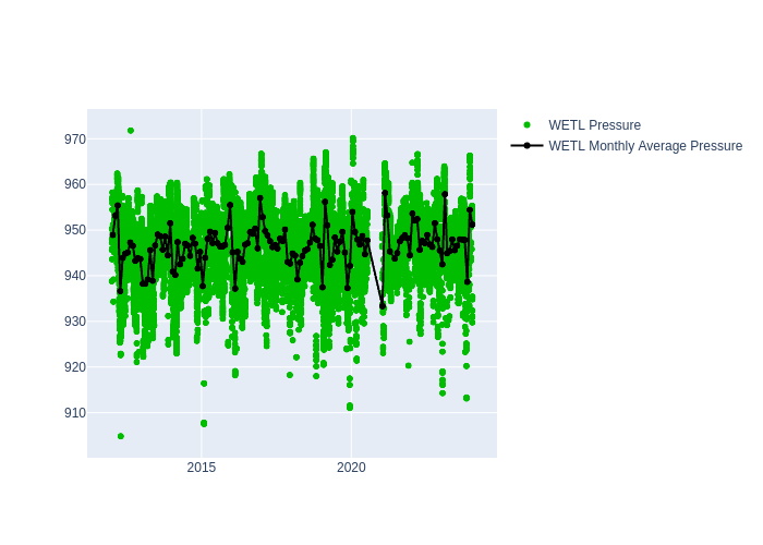 Pressure at Wettzell