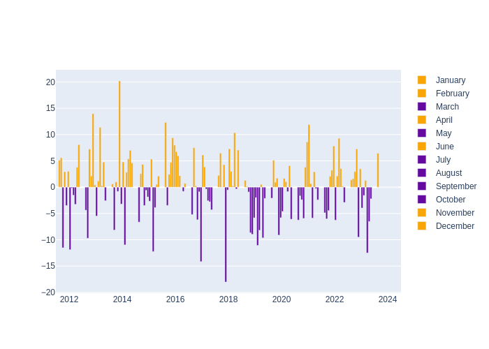 Humidity Monthly Average Offset at Yarragadee