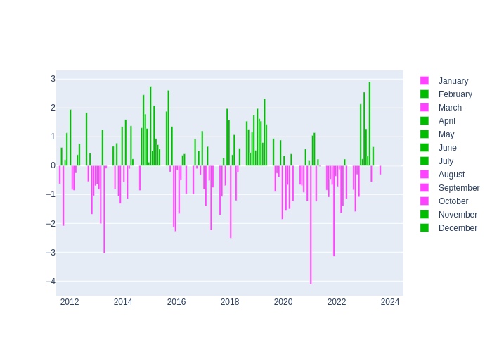 Pressure Monthly Average Offset at Yarragadee