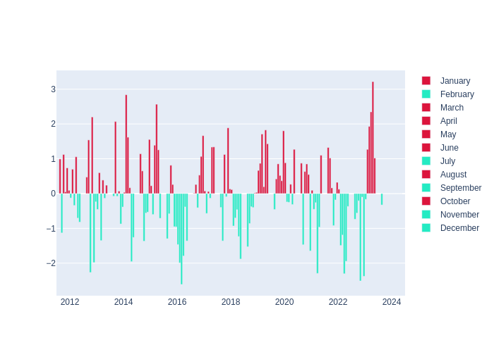 Temperature Monthly Average Offset at Yarragadee