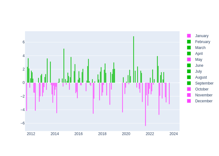 Pressure Monthly Average Offset at Zelenchukskya