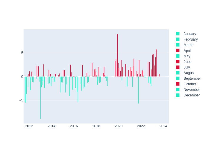 Temperature Monthly Average Offset at Zelenchukskya