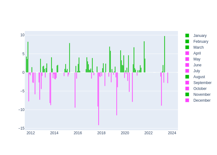 Pressure Monthly Average Offset at Zimmerwald