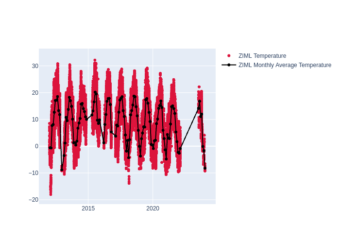 Temperature at Zimmerwald