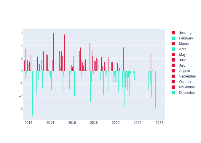 Temperature Monthly Average Offset at Zimmerwald