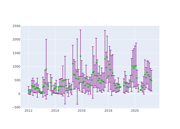 Observations per Normal Point at Altay