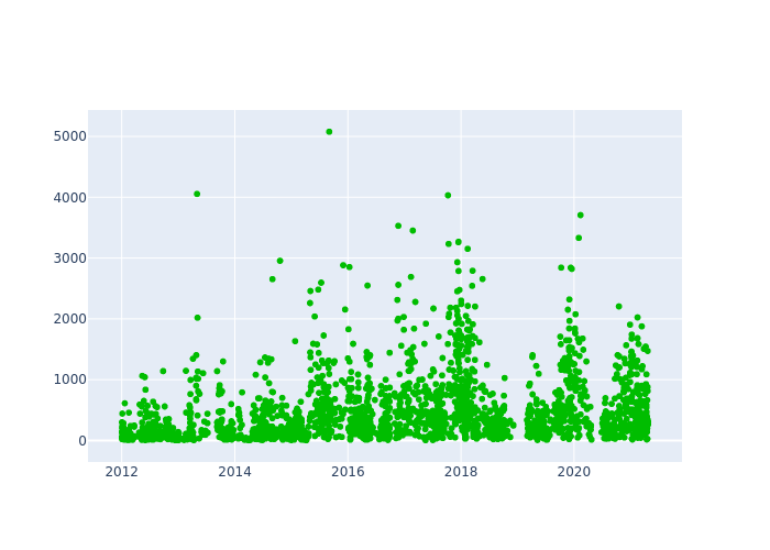 Observations per Normal Point at Altay