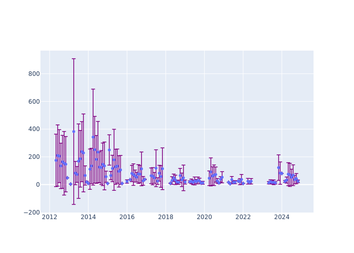 Full-rate Observations at Arequipa