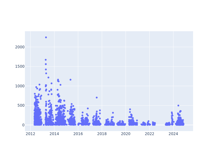 Full-rate Observations at Arequipa