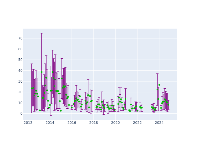 Observations per Normal Point at Arequipa