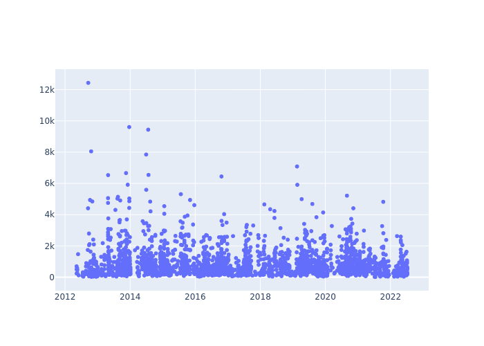 Full-rate Observations at Arkhyz