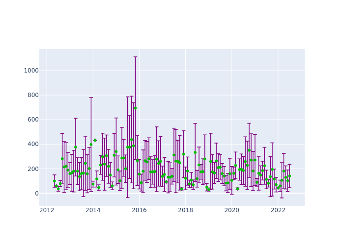 Observations per Normal Point at Arkhyz