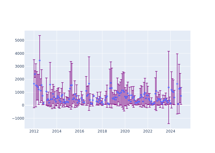 Full-rate Observations at Badary