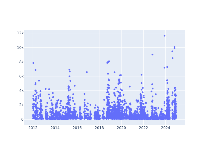 Full-rate Observations at Badary