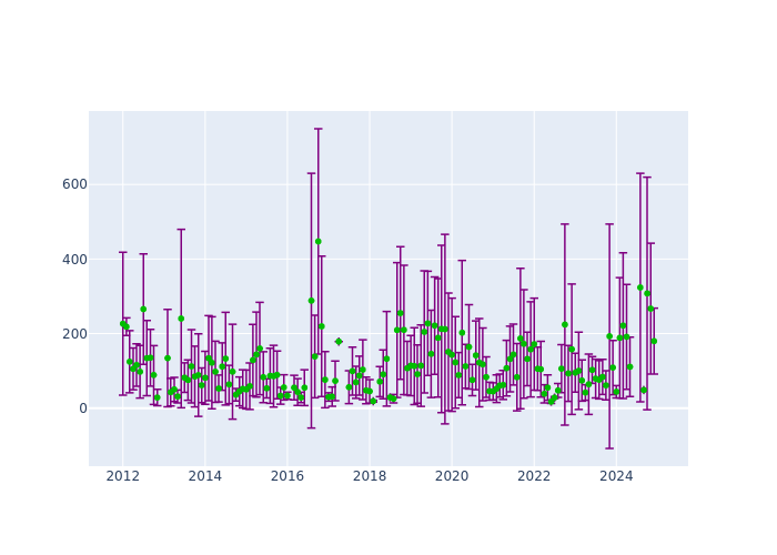 Observations per Normal Point at Badary