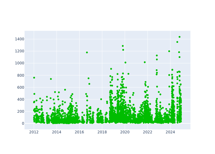 Observations per Normal Point at Badary