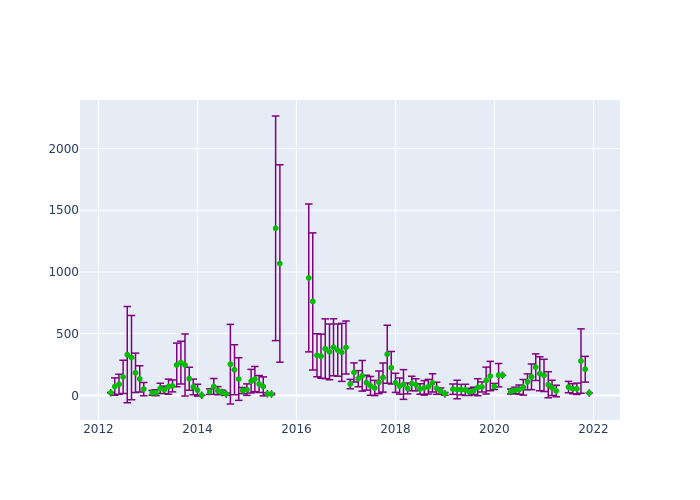 Observations per Normal Point at Baikonur