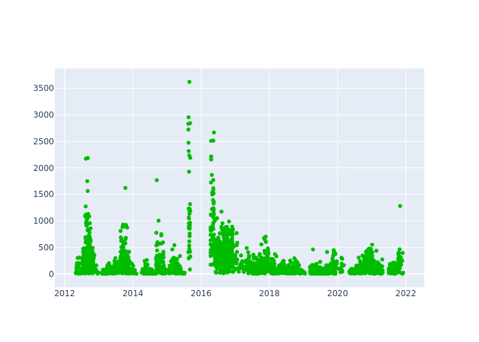 Observations per Normal Point at Baikonur