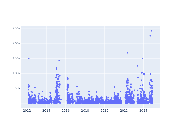 Full-rate Observations at Beijing