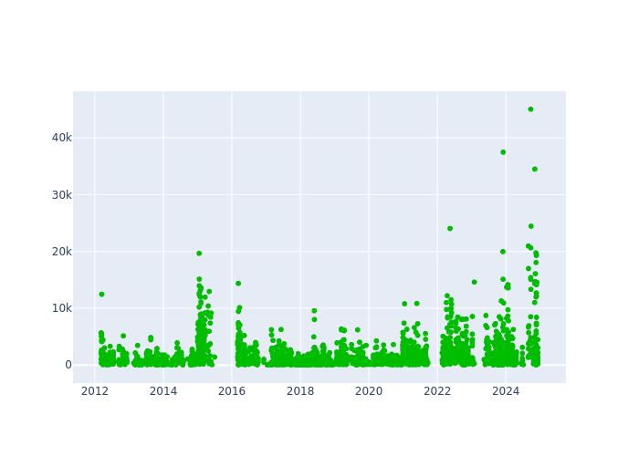 Observations per Normal Point at Beijing