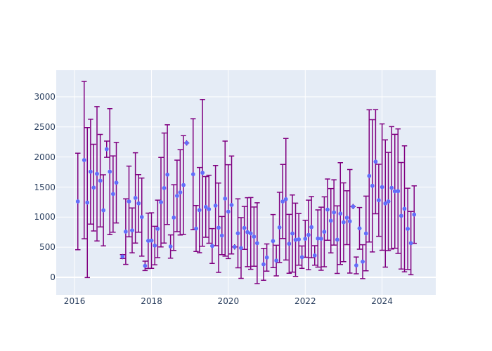 Full-rate Observations at Borowiec