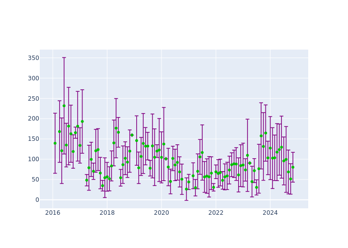 Observations per Normal Point at Borowiec