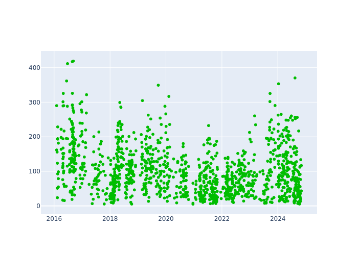 Observations per Normal Point at Borowiec