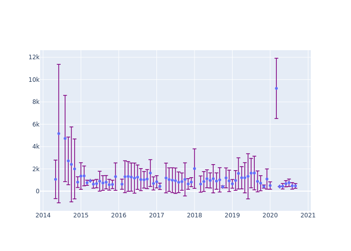 Full-rate Observations at Brasilia