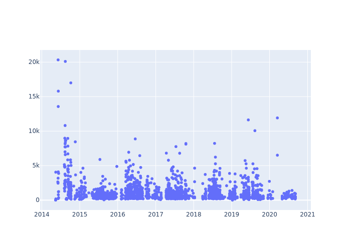 Full-rate Observations at Brasilia